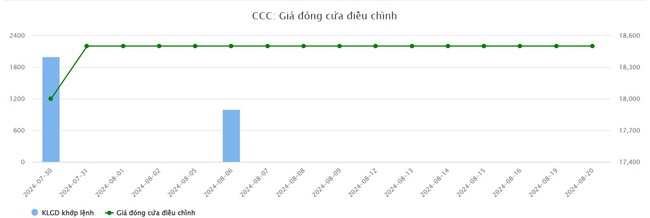 Vừa niêm yết trên UPCoM, Xây dựng CDC đã tính "chuyển nhà" lên HoSE- Ảnh 1.