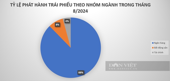 Ngành ngân hàng vẫn thống trị lượng trái phiếu phát hành tháng 8 - Ảnh 1.