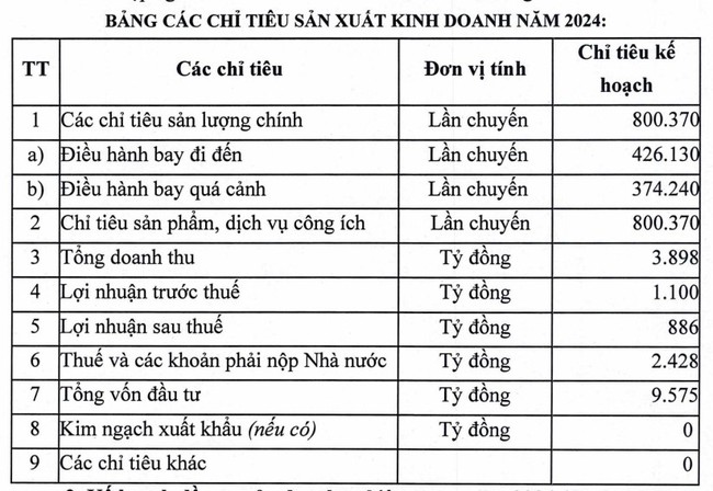 Tổng công ty Quản lý bay Việt Nam kỳ vọng lãi hơn 880 tỷ đồng trong năm 2024 - Ảnh 1.