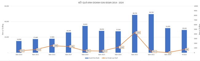 Dragon Capital tiếp tục bán ra hơn 3 triệu cổ phiếu của Tập đoàn Hoa Sen - Ảnh 2.