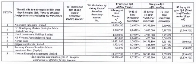 Dragon Capital tiếp tục bán ra hơn 3 triệu cổ phiếu của Tập đoàn Hoa Sen - Ảnh 1.