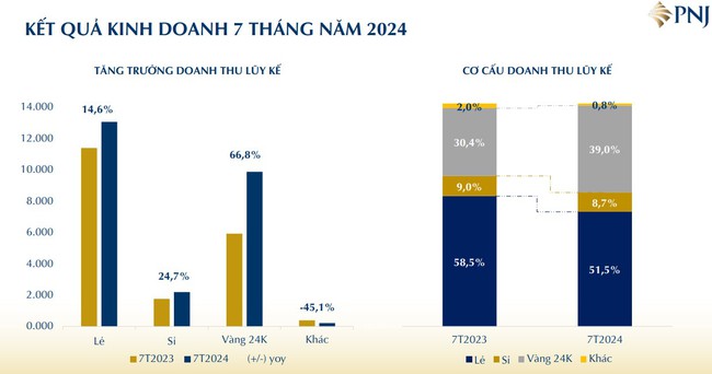 PNJ báo lãi hơn 1.200 tỷ đồng trong 7 tháng, thực hiện gần 60% kế hoạch năm- Ảnh 2.