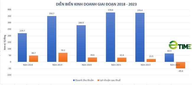 Chủ tịch bị bắt, Dược Bảo Châu đang kinh doanh sao khi có quý "trắng doanh thu"? - Ảnh 2.