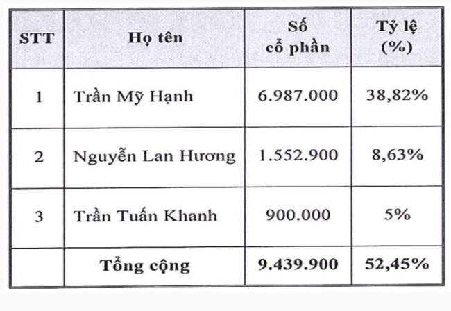 Chủ tịch bị bắt, Dược Bảo Châu đang kinh doanh sao khi có quý "trắng doanh thu"? - Ảnh 1.