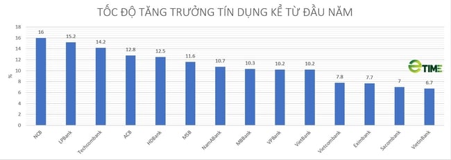 Ngân hàng Nhà nước nới room tín dụng cho các ngân hàng có tốc độ tăng trưởng tín dụng trên 80% chỉ tiêu - Ảnh 2.