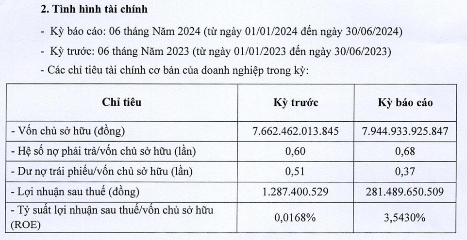 Xuất hiện 1 công ty bất động sản báo lãi cao đột biến, tăng hơn 200 lần - Ảnh 1.