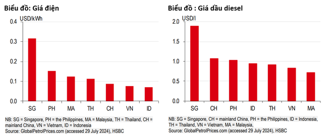 HSBC: Việt Nam vẫn là điểm đến ưa chuộng cho FDI- Ảnh 3.