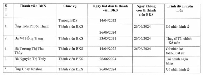 Lộc Trời (LTG) tiếp tục biến động nhân sự cấp cao - Ảnh 1.