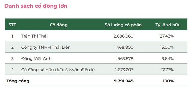 Vừa báo lãi khủng, Mía đường Sơn La (SLS) chốt ngày trả cổ tức tỷ lệ 200% - Ảnh 1.