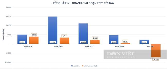 Novaland bất ngờ báo chuyển lãi thành lỗ hơn 7.000 tỷ đồng sau kiểm toán - Ảnh 2.