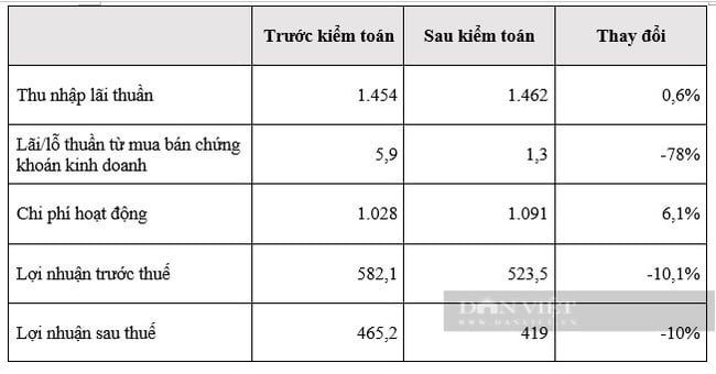 Lợi nhuận ABBank giảm 10% sau kiểm toán - Ảnh 1.