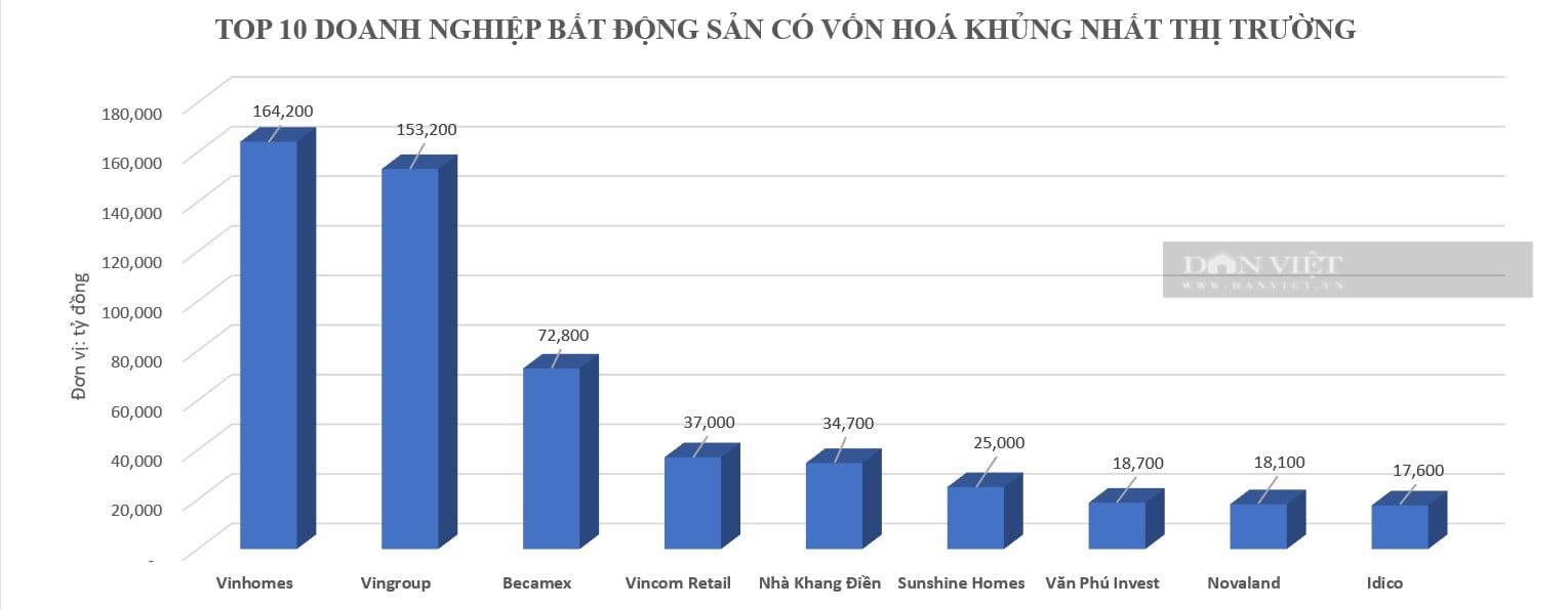 Top 10 doanh nghiệp địa ốc sở hữu vốn hóa khủng nhất thị trường - Ảnh 1.