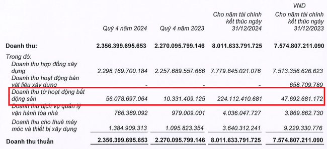 Hệ sinh thái nhà thầu xây dựng của ông Nguyễn Bá Dương "ghi bàn thắng" đậm trong năm 2024- Ảnh 1.