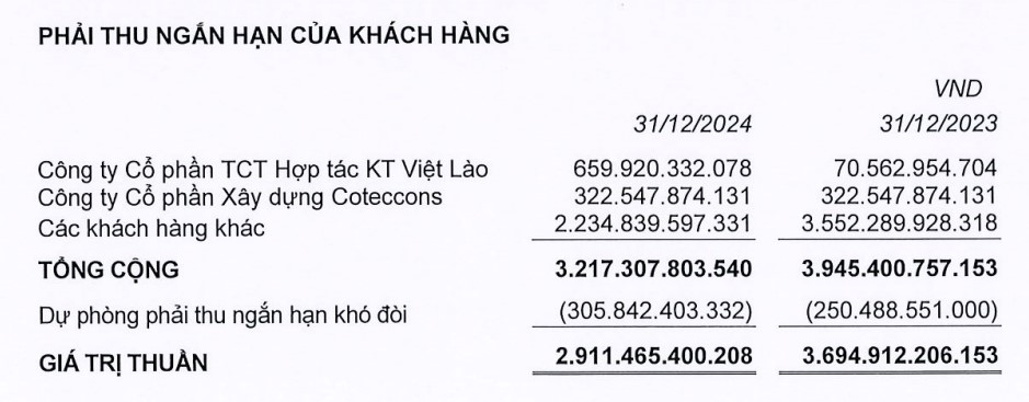 Hệ sinh thái nhà thầu xây dựng của ông Nguyễn Bá Dương "ghi bàn thắng" đậm trong năm 2024- Ảnh 3.