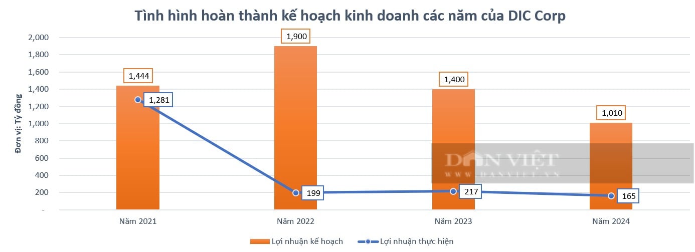Bất động sản DIC Corp tiếp tục "lỡ hẹn" lãi nghìn tỷ năm 2024- Ảnh 3.