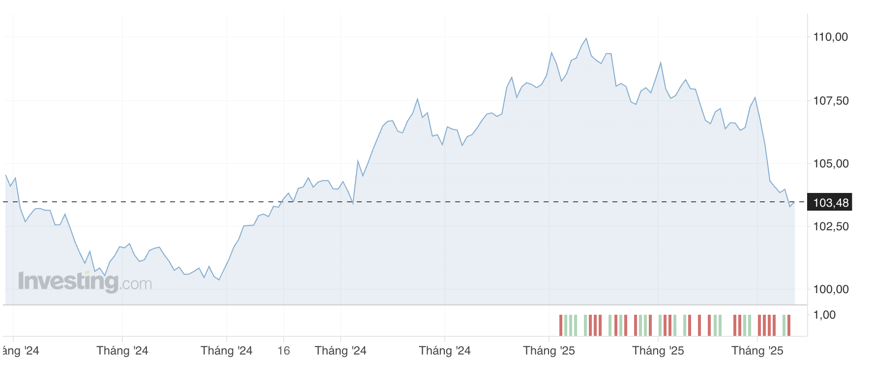 Giá USD hôm nay 12/3: - Ảnh 1.