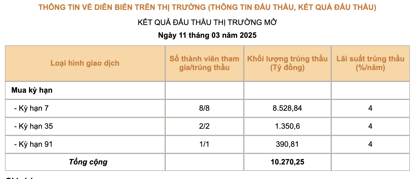 Giá USD hôm nay 12/3: - Ảnh 3.
