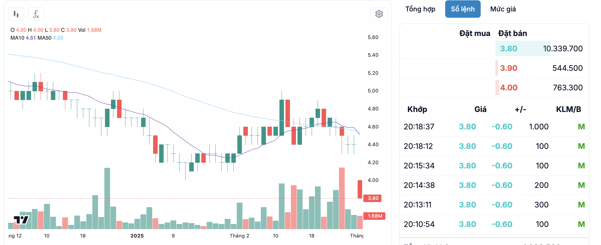 Nhóm cổ phiếu hệ sinh thái Bamboo Capital nằm sàn sau khi cựu chủ tịch Nguyễn Hồ Nam bị khởi tố- Ảnh 2.