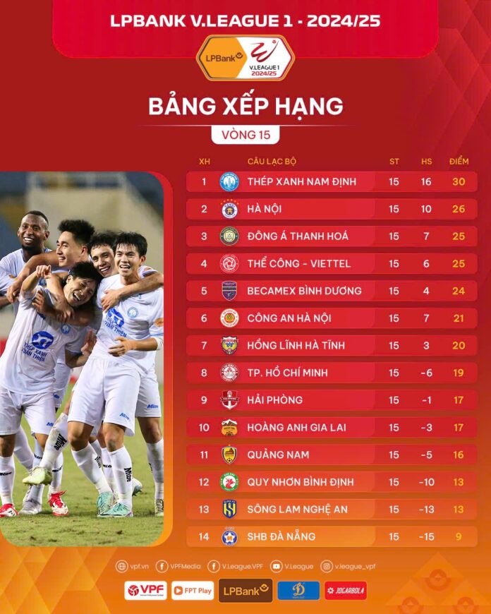Bảng xếp hạng V.League 2024/2025 sau vòng 15: Thép xanh Nam Định tăng tốc - Ảnh 2.