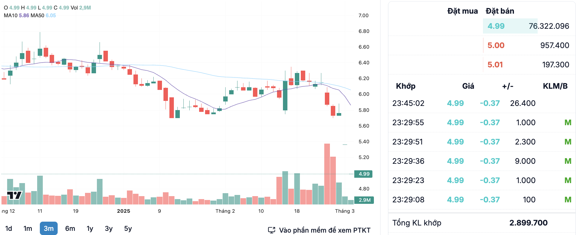 Cổ phiếu "họ" Bamboo Capital lao đao, hàng triệu cổ phiếu bị bán giải chấp- Ảnh 1.