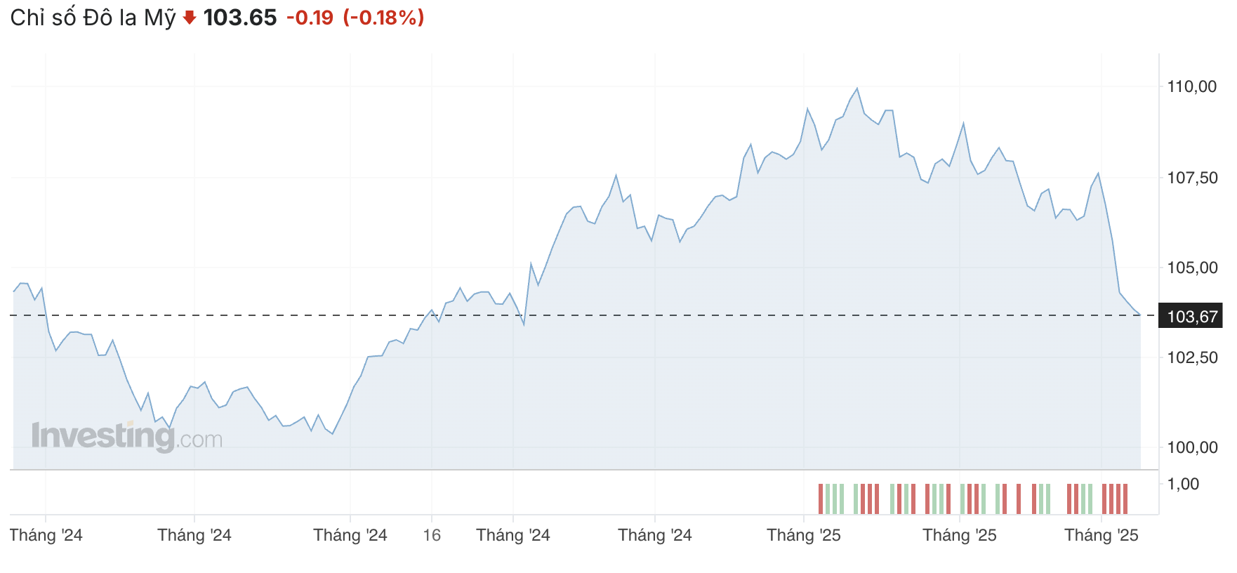 Giá USD hôm nay 10/3: Diễn biến trái chiều - Ảnh 1.