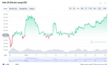 Giá Bitcoin chạm mức cao nhất tháng 3
