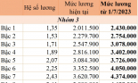 Lương công chức tăng hơn 20% từ ngày 1/7/2023