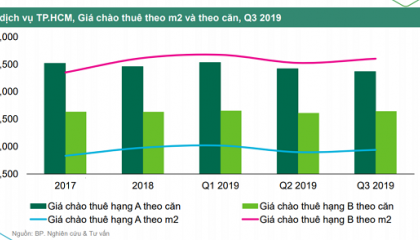 Đại diện CBRE Việt Nam: Nguồn cung căn hộ dịch vụ quận Tân Bình chỉ 7%