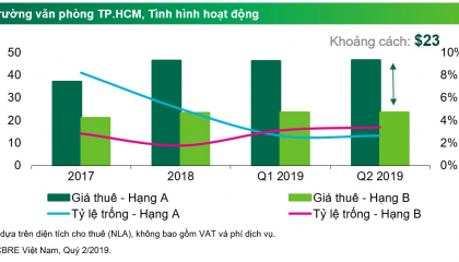 CBRE: Nhu cầu cho thuê văn phòng TP HCM sẽ tăng nhờ thương chiến Mỹ - Trung