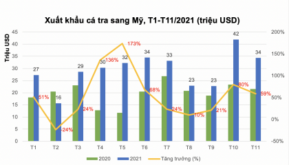 Phó tổng thư ký VASEP: Xuất khẩu cá tra sang Mỹ năm 2022 sẽ không còn bùng nổ như năm nay