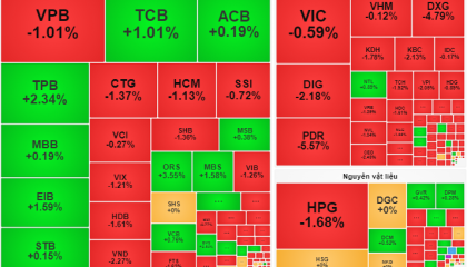 Tâm lý thận trọng bao trùm, VN-Index 'trượt' khỏi ngưỡng 1.290 điểm