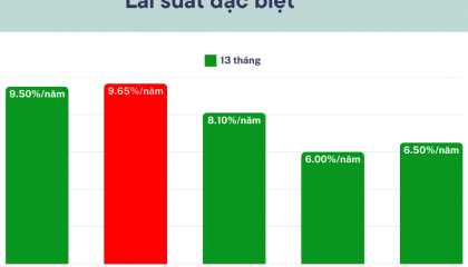 Lãi suất ngân hàng cao nhất hôm nay 17/3: Khách gửi tiền kỳ hạn 13 tháng ABBank chú ý