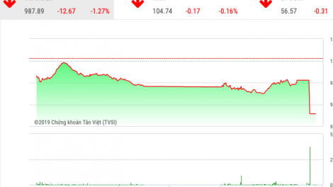 Chứng khoán ngày 21/11: Cổ phiếu VN30 bị 'đạp' phiên ATC, VnIndex rơi gần 13 điểm