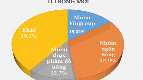 Bộ 3 cổ phiếu 'họ VinGroup' chiếm tỷ trọng bao nhiêu trong rổ VN30?