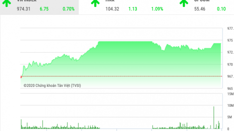 Chứng khoán ngày 16/1: VnIndex tăng 7 điểm trong ngày BID sắm vai 'người hùng' 