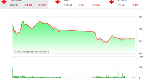 Chứng khoán ngày 26/2: VnIndex thủng mốc 900 điểm 