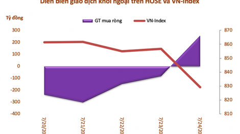 Tuần 20-24/7: Khối ngoại đẩy mạnh bán ròng hơn 531 tỷ đồng, rút vốn nhóm VN30