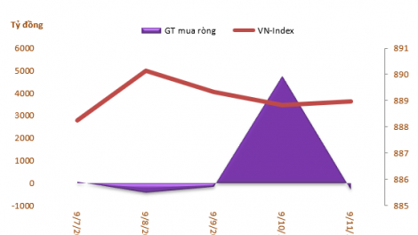 Khối ngoại mua ròng 3.900 tỷ đồng trong tuần từ 7-11/9 nhờ đột biến giao dịch thỏa thuận của VHM