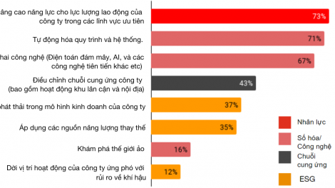 PwC Việt Nam: 2 biến rủi ro lớn nhất cho các CEO Việt Nam trong vòng 12 tháng tới