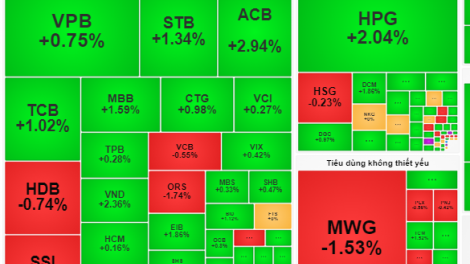 VN-Index vượt 1.280 điểm, khối ngoại 'xả' mạnh MWG, VPB