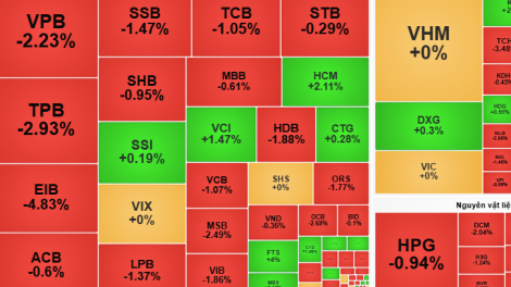 Chỉ số VN-Index hôm nay giảm hơn 10 điểm, khối ngoại 'xả' mạnh MSN, VHM