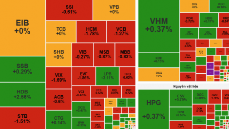 Chỉ số VN-Index hôm nay giằng co quanh tham chiếu, tâm điểm VTP 