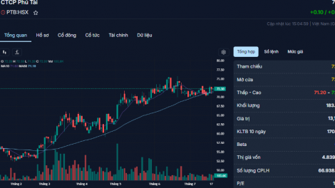 Phú Tài (PTB) báo lãi 248 tỷ đồng, cổ phiếu tăng 36% sau hơn 4 tháng