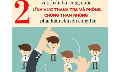 2 vị trí cán bộ, công chức lĩnh vực Thanh tra và phòng, chống tham nhũng phải luân chuyển công tác