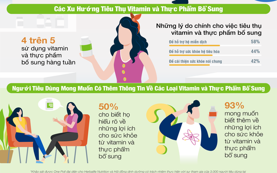 Người tiêu dùng chú trọng nhiều hơn đến sức khỏe