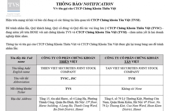 Công ty chứng khoán Thiên Việt thanh minh vì bị 'nhầm lẫn' là... chứng khoán Tân Việt