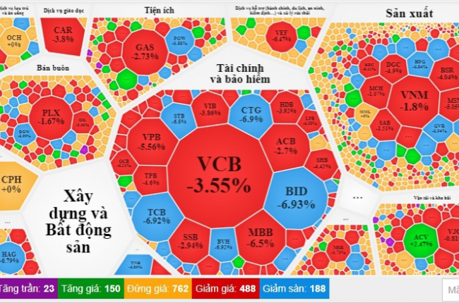 Bán tháo ồ ạt, VN-Index “bốc hơi” tới 45,67 điểm
