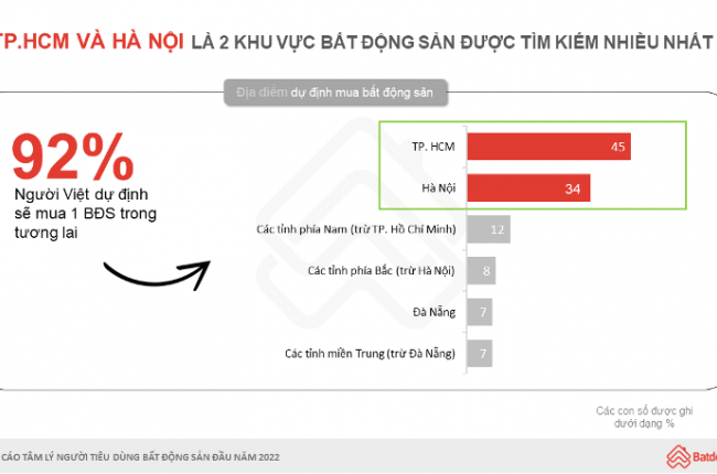 Người Việt có nhu cầu sở hữu bất động sản cao nhất khu vực