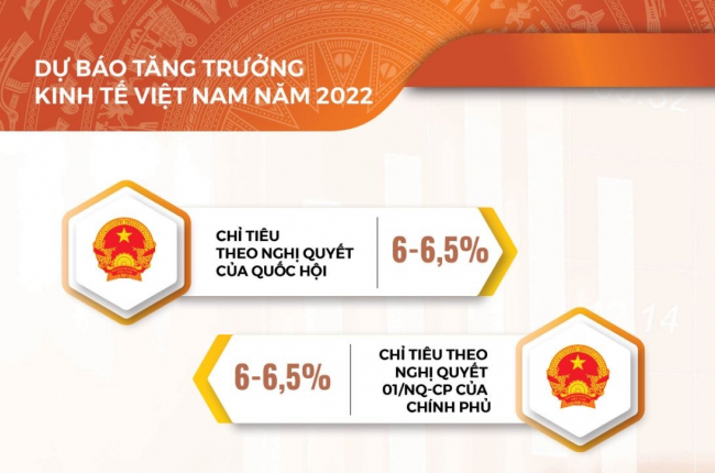 Toàn cảnh KTXH 6 tháng đầu năm 2022: Nhiều chỉ số tăng cao hơn trước khi có đại dịch