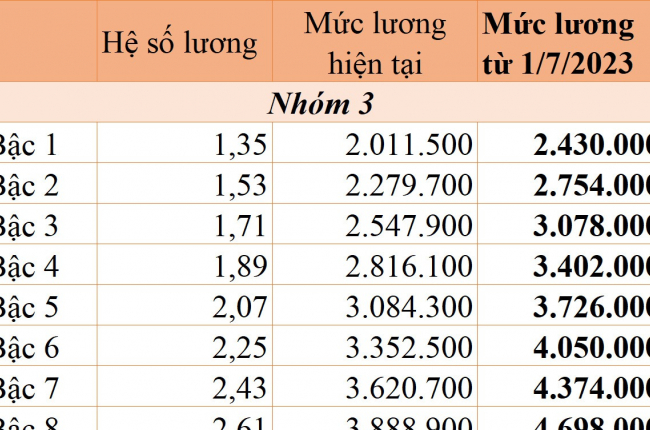 Lương công chức tăng hơn 20% từ ngày 1/7/2023